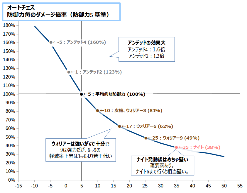 【オートチェス】防御力5基準　物理ダメージ倍率グラフ（コメント）